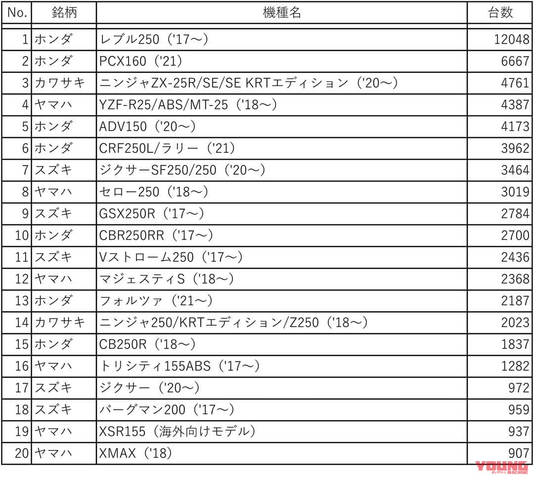 |あの頃のNSR250R並み?! 2021年も軽二輪トップはホンダ「レブル250」…5年連続前年比増を牽引