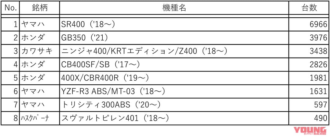 |Z900RSを破ったSR400が堂々首位! 2位はGB350の約4000台…2021年の販売台数ランキング・400ccクラス