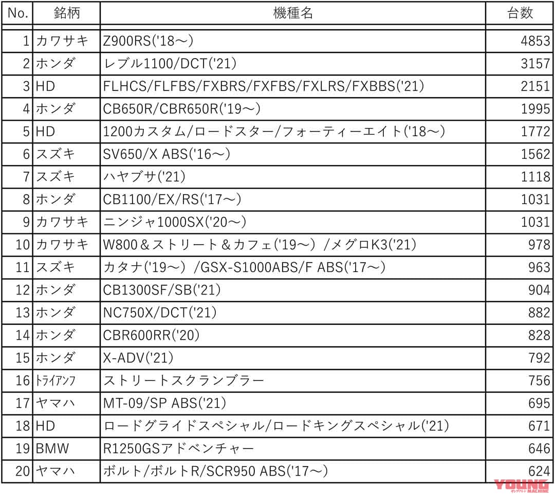 |カワサキ「Z900RS」が生産2割増!? 総合はSR400に敗れるも401cc以上では4年連続首位
