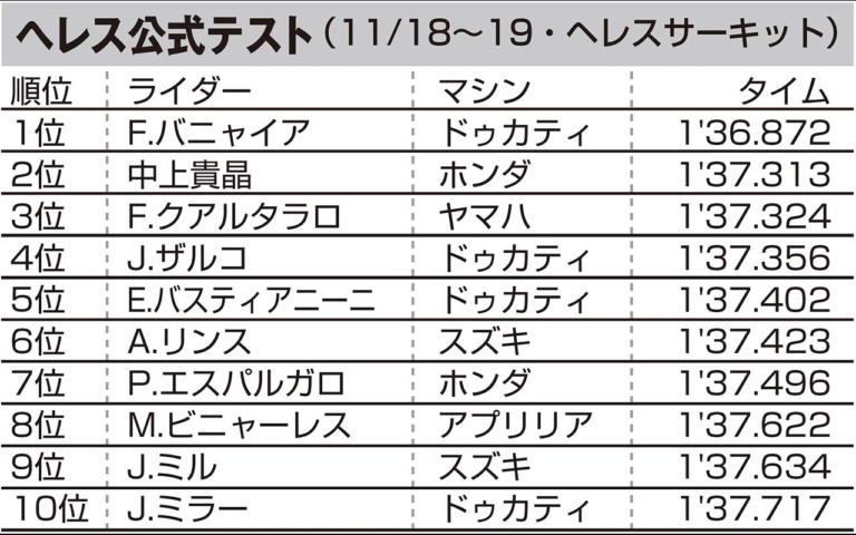 ヘレス公式テスト結果|ヘレス公式テストに見る、新時代モトGPの幕開け【青木宣篤の早すぎる’22順位予想付き】