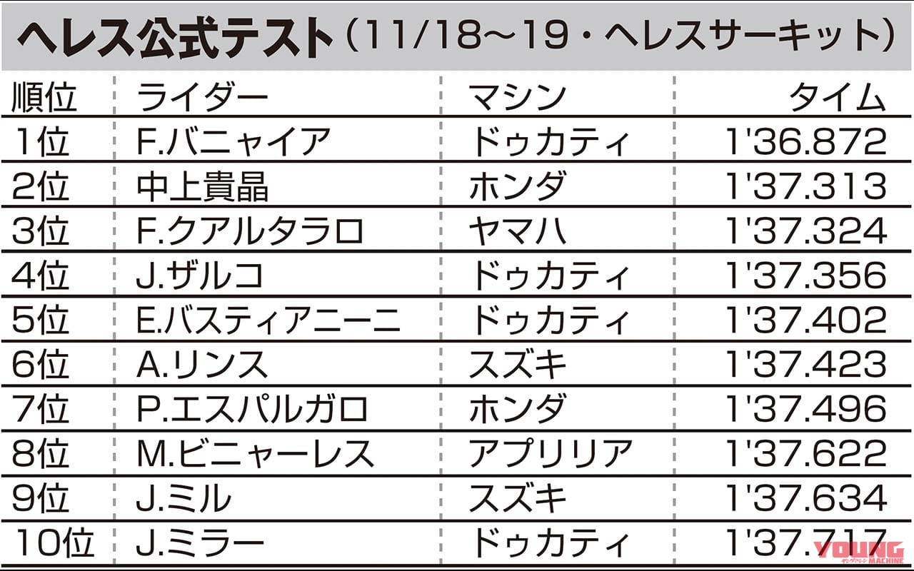|ヘレス公式テストに見る、新時代モトGPの幕開け【青木宣篤の早すぎる’22順位予想付き】