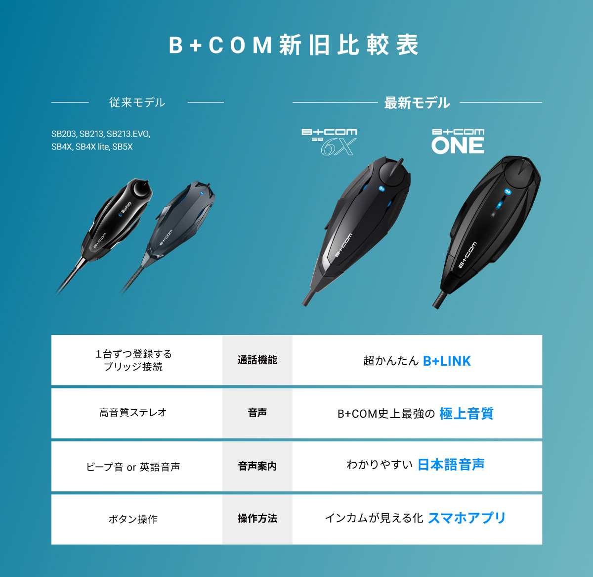 バイクインカムの最新事情！B+COMが進化した4つのポイントとは？│WEB