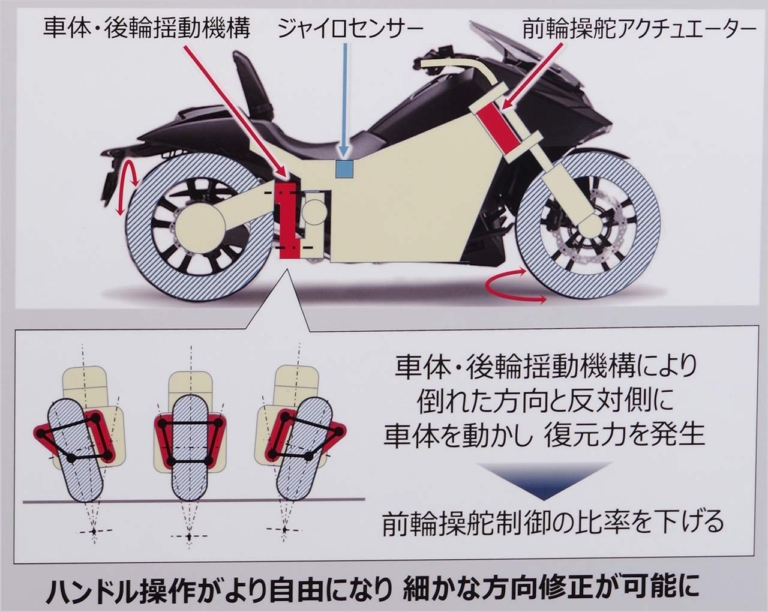 ホンダ ライディングアシスト1.0|【ライディングアシスト2.0】手足を離しても倒れない! ホンダが低速の不安を消し去る「自立バイク」を研究中