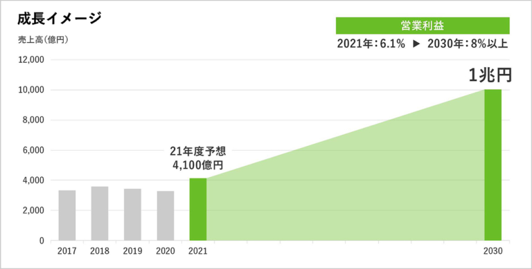 カワサキモータース成長イメージ|電動も内燃機関も、カワサキは全部やる!!【日本法人トップが語るバイクの未来】