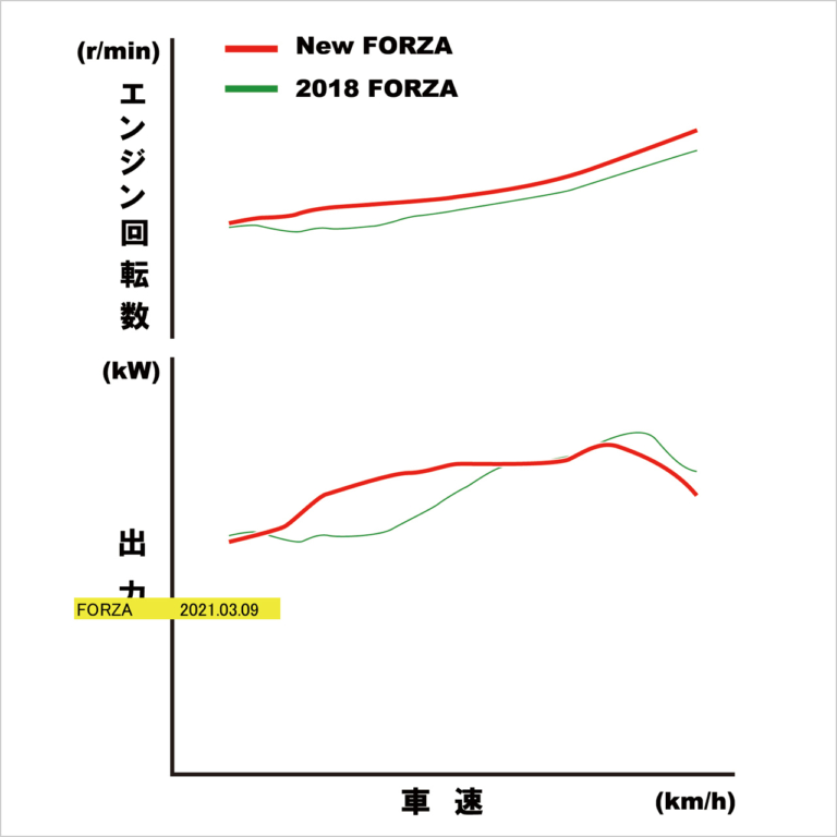‘21 ホンダ フォルツァ|エンジン特性|ホンダ フォルツァ写真解説【スポーティーデザインの250ccフルサイズスクーター】