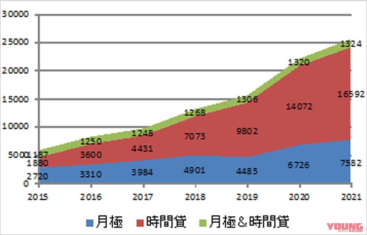 |約6年で29倍! 予約制バイク駐車場数が急増【日本二普協サイト掲載物件の約6割】