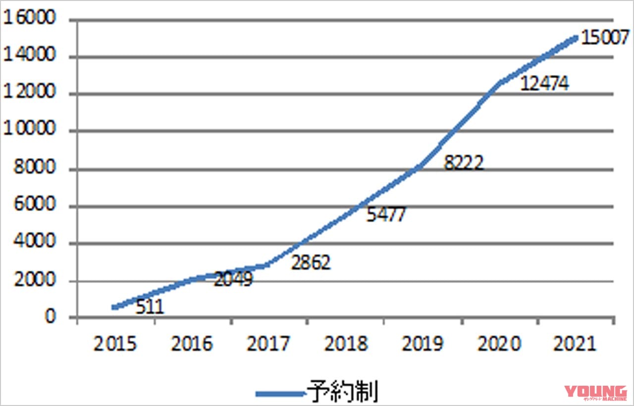 |約6年で29倍! 予約制バイク駐車場数が急増【日本二普協サイト掲載物件の約6割】