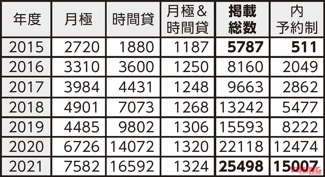 |約6年で29倍! 予約制バイク駐車場数が急増【日本二普協サイト掲載物件の約6割】