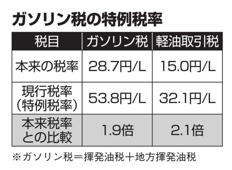 ガソリン|暫定税率|「いつから、いくら下がる?」ついにガソリンの暫定税率廃止へ! 新原付の地方税額も決着……〈多事走論〉from Nom