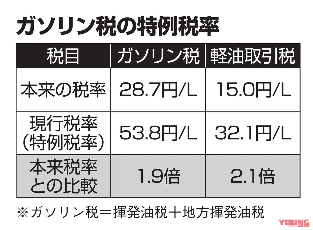 |JAFが現在のガソリン高騰に対して声明を発表! この機会に、ガソリン価格について真剣に考えてみよう……〈多事走論〉from Nom
