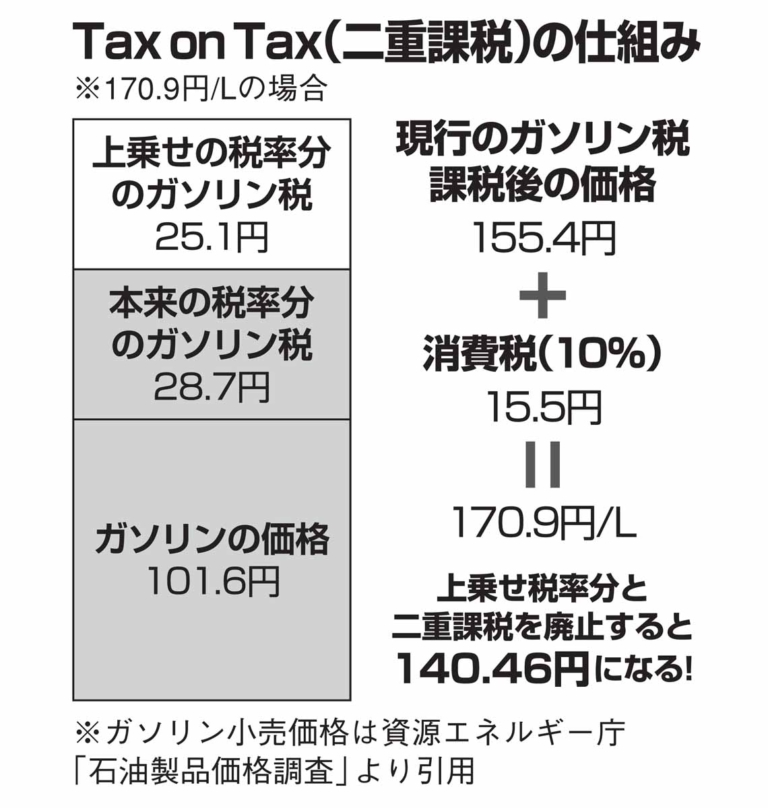 ガソリン|軽油|二重課税|「いつから、いくら下がる?」ついにガソリンの暫定税率廃止へ! 新原付の地方税額も決着……〈多事走論〉from Nom