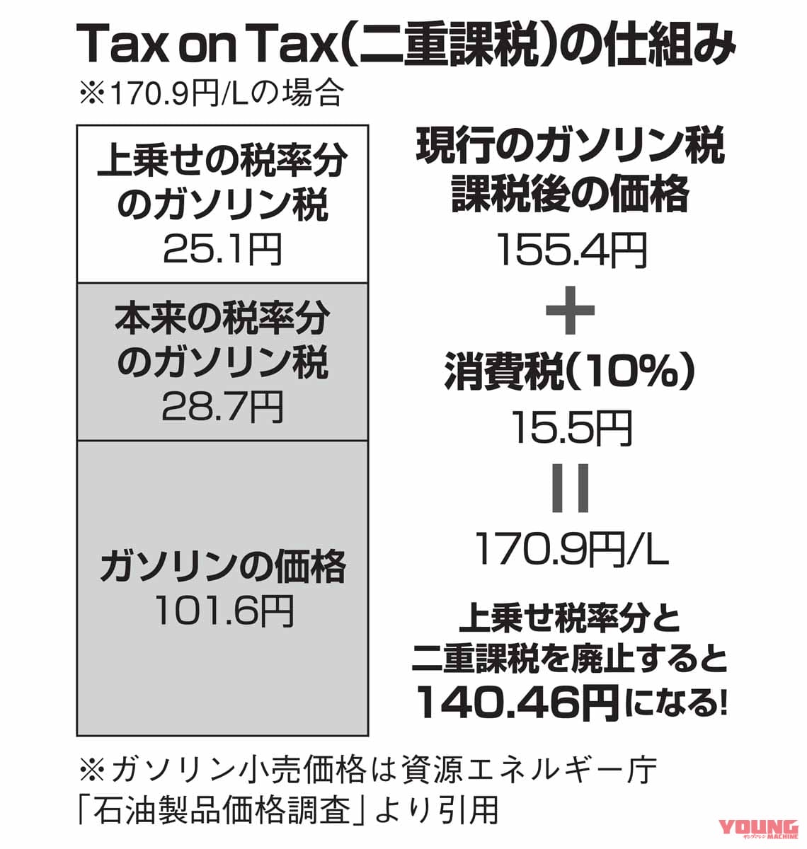 |JAFが現在のガソリン高騰に対して声明を発表! この機会に、ガソリン価格について真剣に考えてみよう……〈多事走論〉from Nom