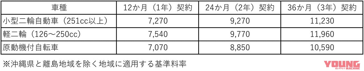 自賠責保険料|車検ありのニンジャ400/車検なしのニンジャ250 どっちを選ぶ? ちょっとマジメに比べてみた