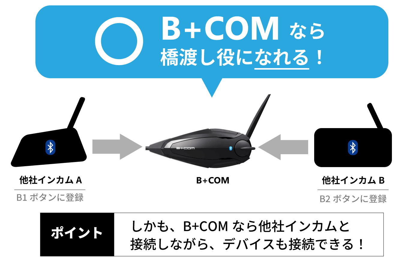 ツーリングの会話が楽しい！他社インカムとも簡単に接続できる最強の