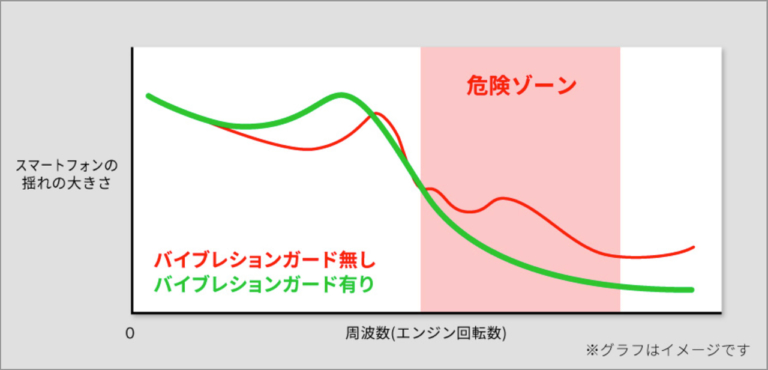サイン・ハウス バイブレーションガード|サインハウス バイブレーションガード試用インプレ【高周波振動を低周波に変換してダメージ軽減】