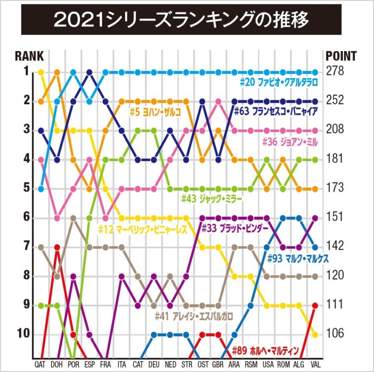 モトGP’21シーズン|ランキング|’22モトGP開幕直前プレイバック【ヤマハ|精神面を克服したクアルタラロが初のチャンピオンに】