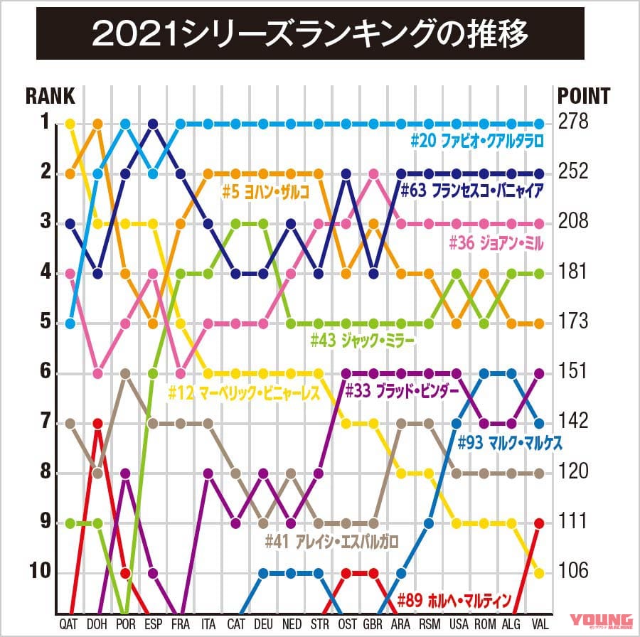 モトGP’21シーズン|ランキング|’22モトGP開幕直前プレイバック【ヤマハ|精神面を克服したクアルタラロが初のチャンピオンに】