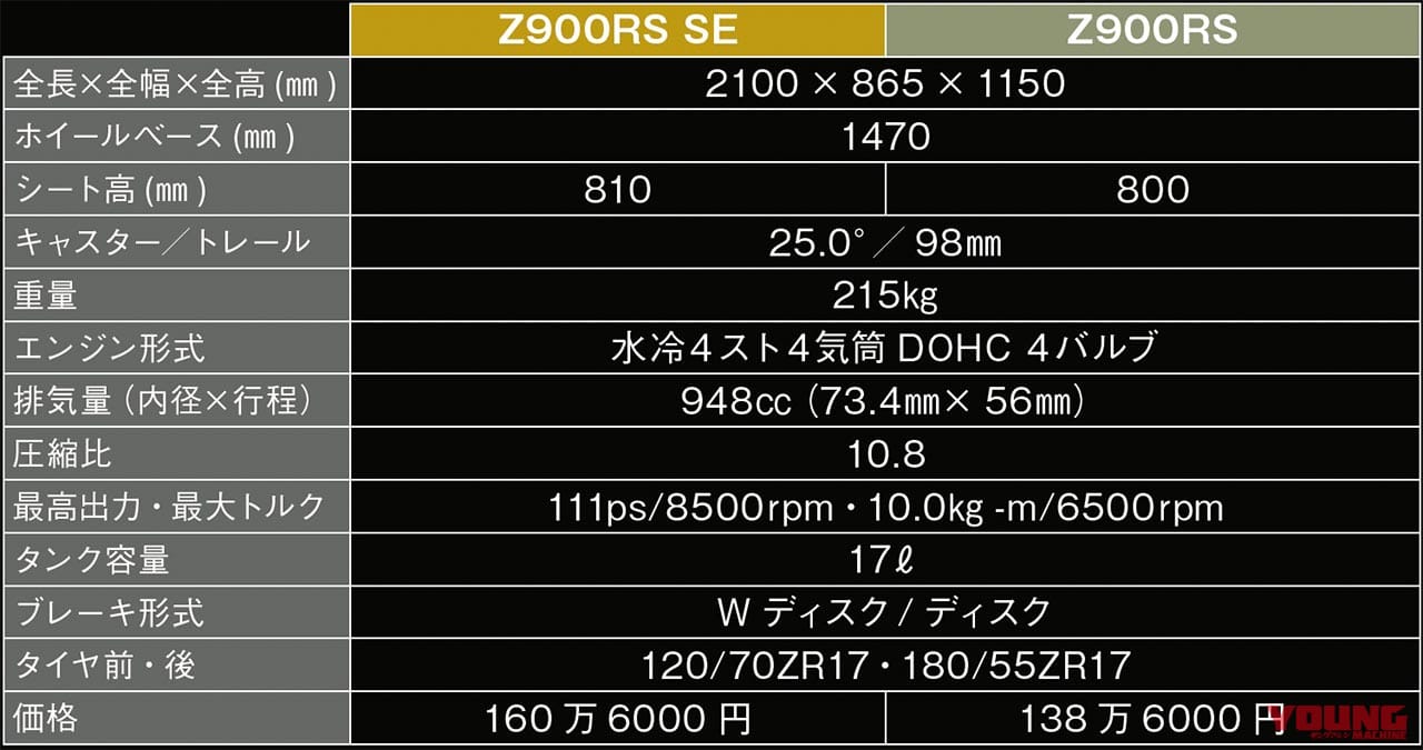 カワサキZ900RS/SE|主要諸元|カワサキZ900RS SE発売! 専用装備比較解説【売り切れ必至の超人気イエローボール】