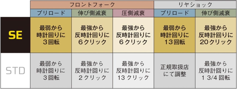カワサキZ900RS/SE|サスペンション設定|カワサキZ900RS SE発売! 専用装備比較解説【売り切れ必至の超人気イエローボール】
