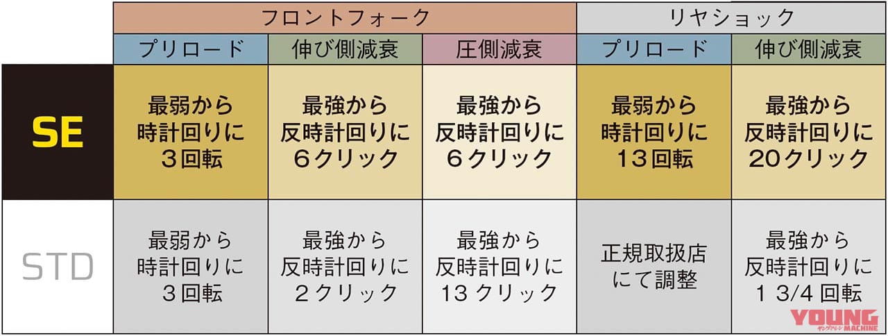 カワサキZ900RS/SE|サスペンション設定|カワサキZ900RS SE発売! 専用装備比較解説【売り切れ必至の超人気イエローボール】