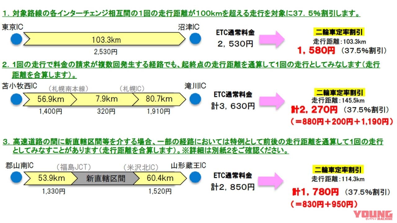 |バイクの高速料金「普通車の半額」が4月開始! ゴールデンウィークにも適用へ!?