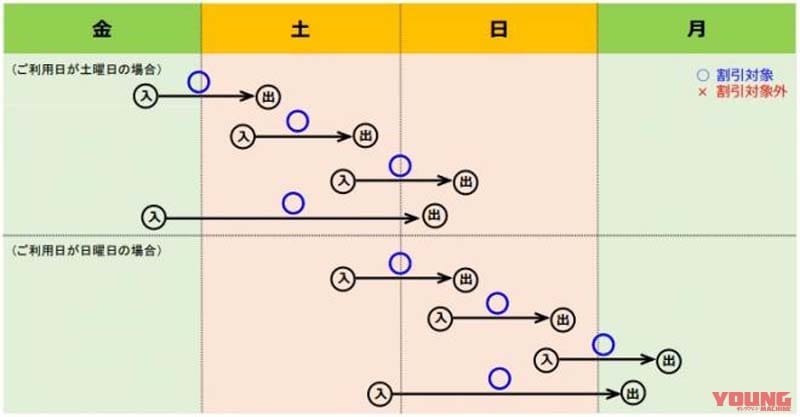 |バイクの高速料金「普通車の半額」が4月開始! ゴールデンウィークにも適用へ!?