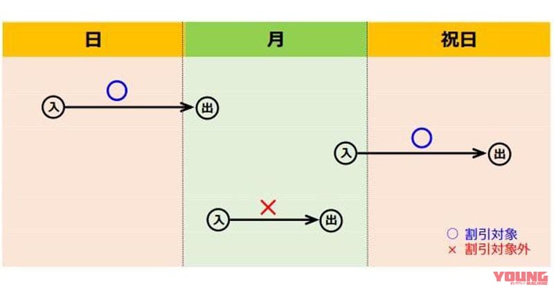 |バイクの高速料金「普通車の半額」が4月開始! ゴールデンウィークにも適用へ!?