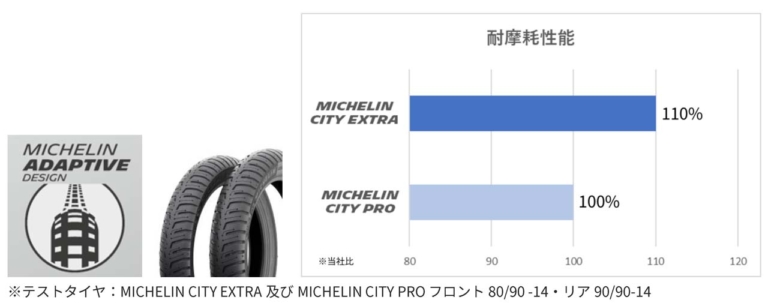 MICHELIN CITY EXTRA|カブ系17インチに新顔! 日本ミシュランタイヤ、新製品「シティー エクストラ」を発売