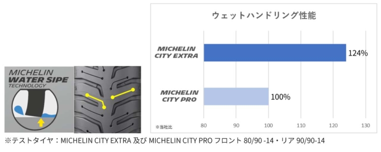MICHELIN CITY EXTRA|カブ系17インチに新顔! 日本ミシュランタイヤ、新製品「シティー エクストラ」を発売
