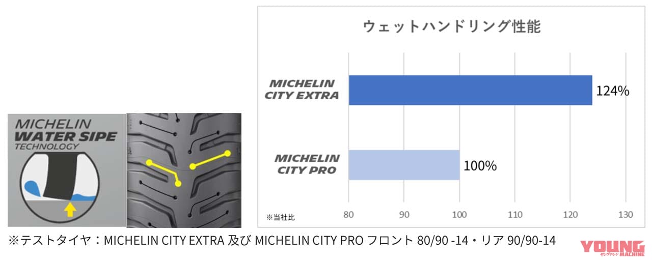 MICHELIN CITY EXTRA|カブ系17インチに新顔! 日本ミシュランタイヤ、新製品「シティー エクストラ」を発売