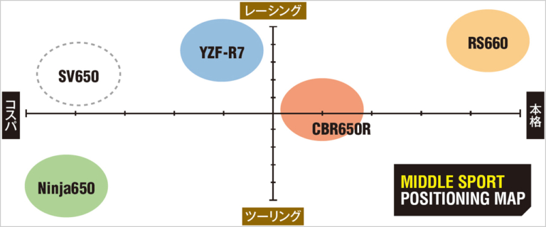 新型ヤマハYZF-R7 vsライバル徹底比較｜RS660｜CBR650R｜ニンジャ650