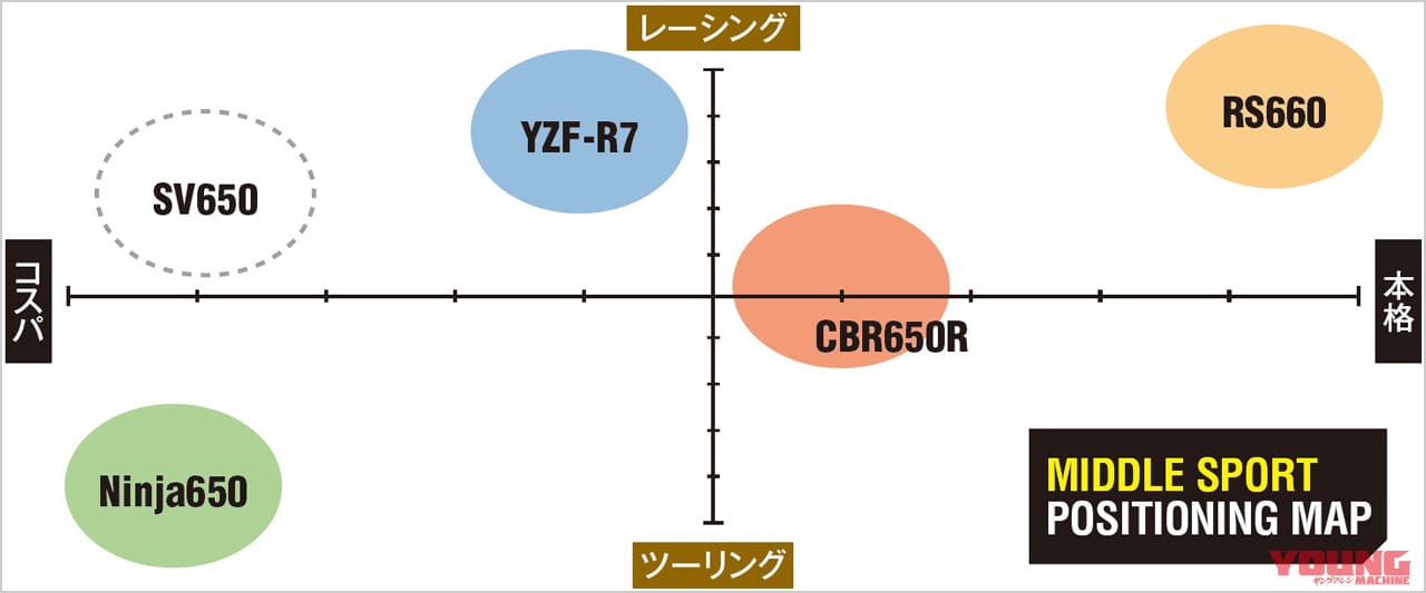 新型ヤマハYZF-R7 vsライバル徹底比較|RS660|CBR650R|ニンジャ650|丸山浩の新型ヤマハYZF-R7インプレ総括【vsライバル徹底比較:RS660/CBR650R/ニンジャ650】