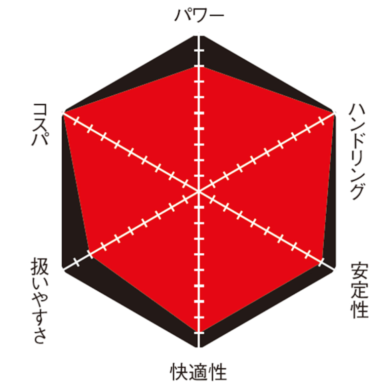ヤマハYZF-R7｜グラフ