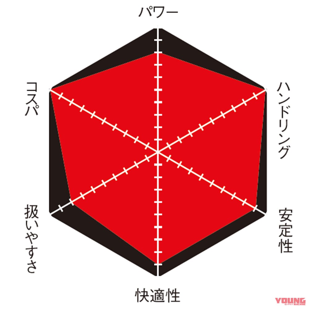 ヤマハYZF-R7|グラフ|丸山浩の新型ヤマハYZF-R7インプレ総括【vsライバル徹底比較:RS660/CBR650R/ニンジャ650】