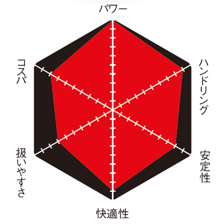 アプリリアRS660|丸山浩の新型ヤマハYZF-R7インプレ総括【vsライバル徹底比較:RS660/CBR650R/ニンジャ650】