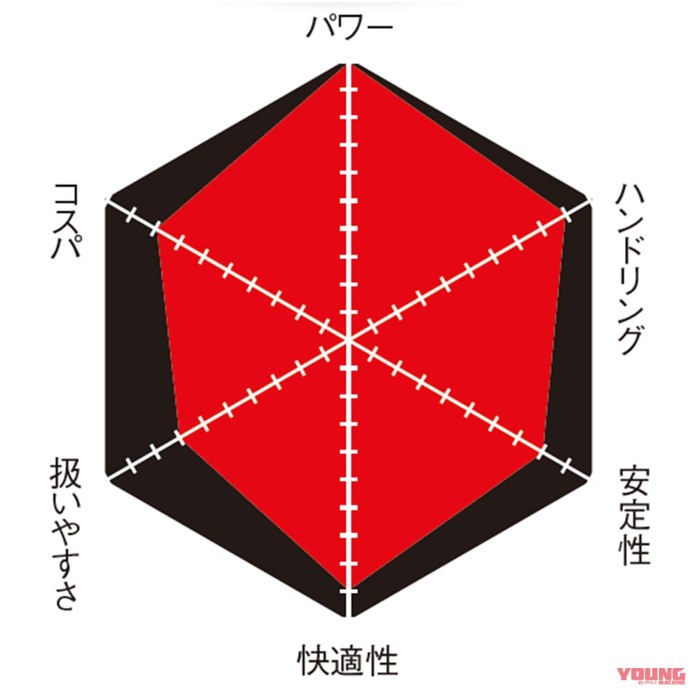 アプリリアRS660|丸山浩の新型ヤマハYZF-R7インプレ総括【vsライバル徹底比較:RS660/CBR650R/ニンジャ650】