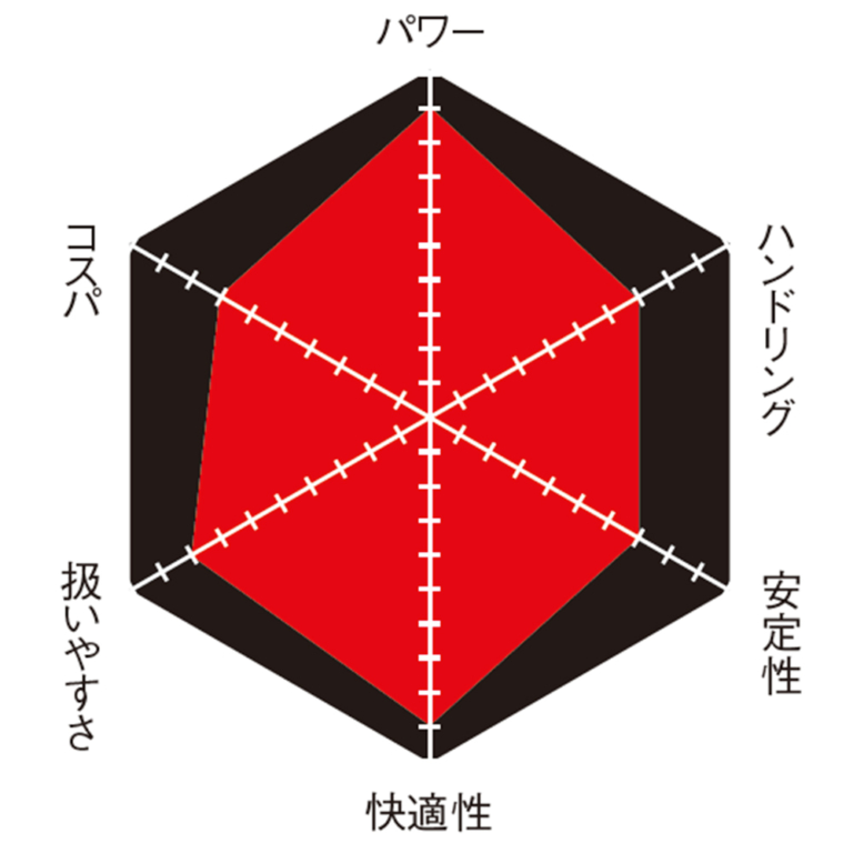 ホンダCBR650R|丸山浩の新型ヤマハYZF-R7インプレ総括【vsライバル徹底比較:RS660/CBR650R/ニンジャ650】