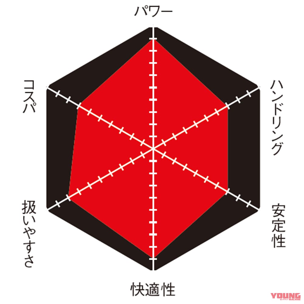 ホンダCBR650R|丸山浩の新型ヤマハYZF-R7インプレ総括【vsライバル徹底比較:RS660/CBR650R/ニンジャ650】