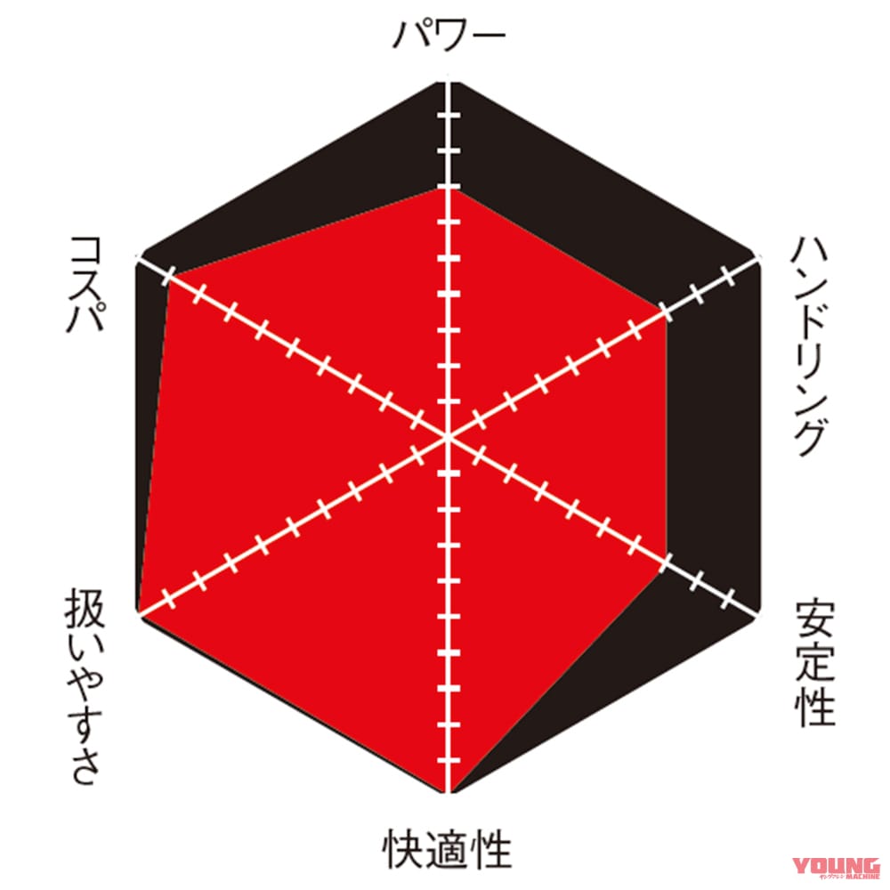 カワサキ ニンジャ650|丸山浩の新型ヤマハYZF-R7インプレ総括【vsライバル徹底比較:RS660/CBR650R/ニンジャ650】