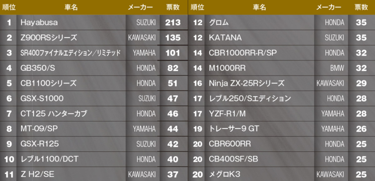 マシン オブ ザ イヤー2021|“マシン オブ ザ イヤー2021″結果発表:総合部門【新型で返り咲き! ハヤブサが前代未聞のV10達成】