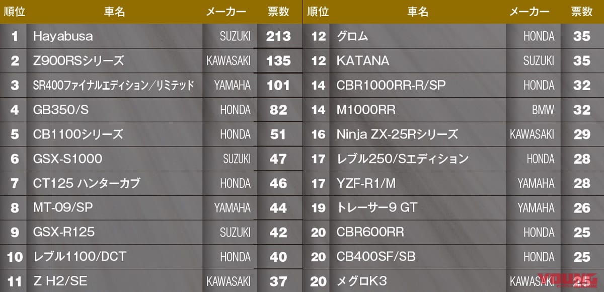 マシン オブ ザ イヤー2021|“マシン オブ ザ イヤー2021″結果発表:総合部門【新型で返り咲き! ハヤブサが前代未聞のV10達成】