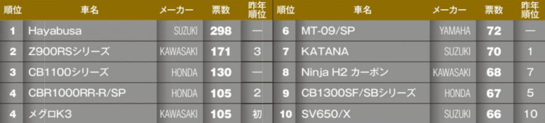 マシン オブ ザ イヤー2021|ストリートスポーツビッグバイク|“マシン オブ ザ イヤー2021″結果発表:ストリートスポーツビッグバイク部門【隼が総合部門との2冠を達成】