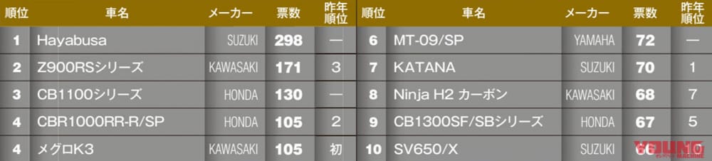マシン オブ ザ イヤー2021|ストリートスポーツビッグバイク|“マシン オブ ザ イヤー2021″結果発表:ストリートスポーツビッグバイク部門【隼が総合部門との2冠を達成】