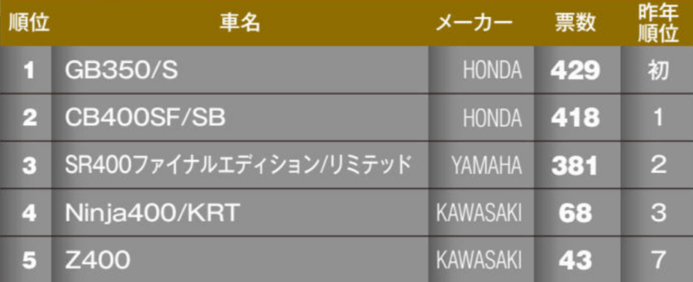 マシン オブ ザ イヤー2021|ストリートスポーツ400cc部門|“マシン オブ ザ イヤー2021″結果発表:ストリートスポーツ400cc部門【新星GB350が部門賞を獲得】
