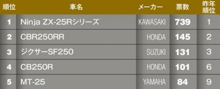 マシン オブ ザ イヤー2021|ストリートスポーツ250cc部門|“マシン オブ ザ イヤー2021″結果発表:ストリートスポーツ250cc部門【クラス唯一の4気筒が2年目の快挙】