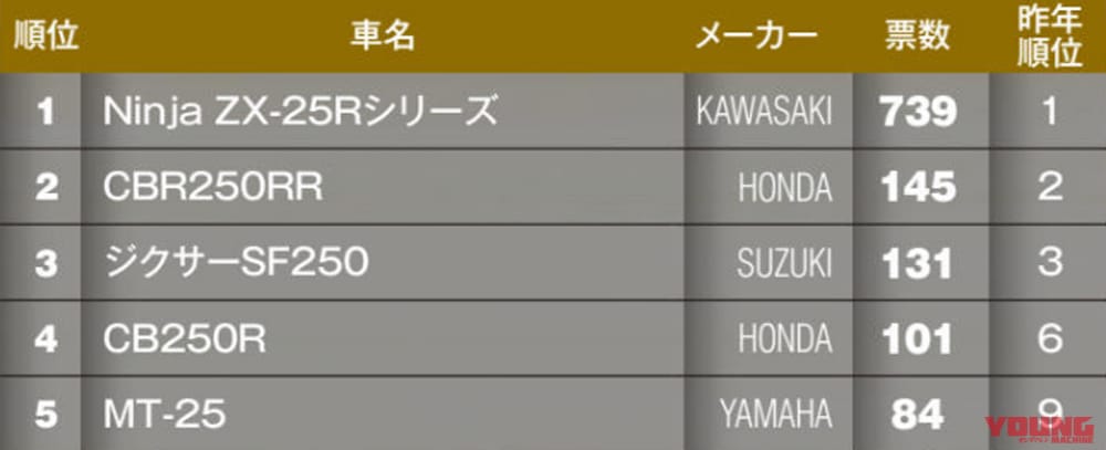 マシン オブ ザ イヤー2021|ストリートスポーツ250cc部門|“マシン オブ ザ イヤー2021″結果発表:ストリートスポーツ250cc部門【クラス唯一の4気筒が2年目の快挙】