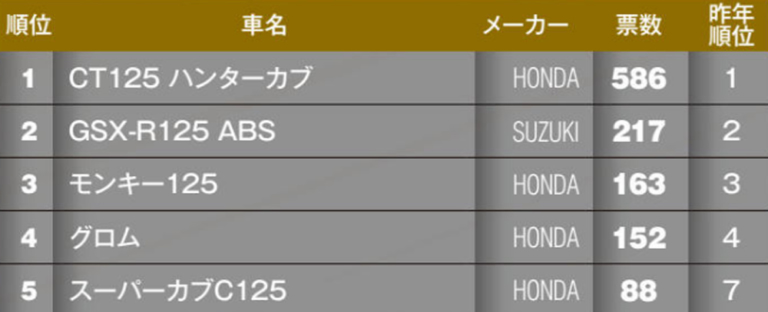 マシン オブ ザ イヤー2021|ストリートスポーツ50~125cc|“マシン オブ ザ イヤー2021″結果発表:ストリートスポーツ50〜125cc部門【ハンターカブが破竹の勢いで快進撃】