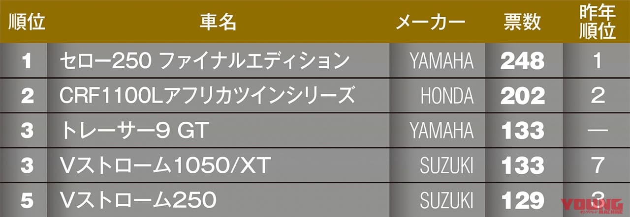 マシン オブ ザ イヤー2021 オフロード部門|“マシン オブ ザ イヤー2021″結果発表:オフロード部門【セロー涙のファイナルから2連覇】