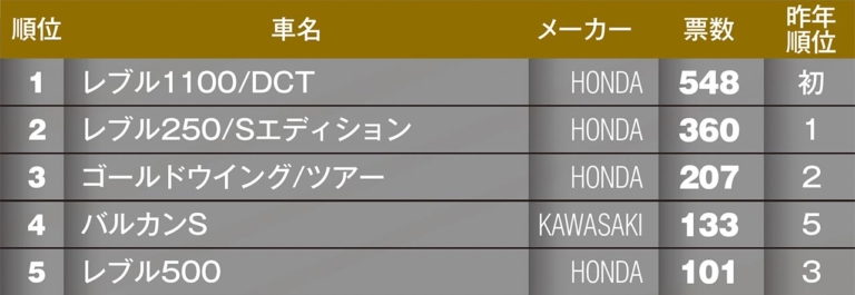 マシン オブ ザ イヤー2021 アメリカン部門|“マシン オブ ザ イヤー2021″結果発表:アメリカン部門【同門レブル対決は兄貴分の1100が勝利】
