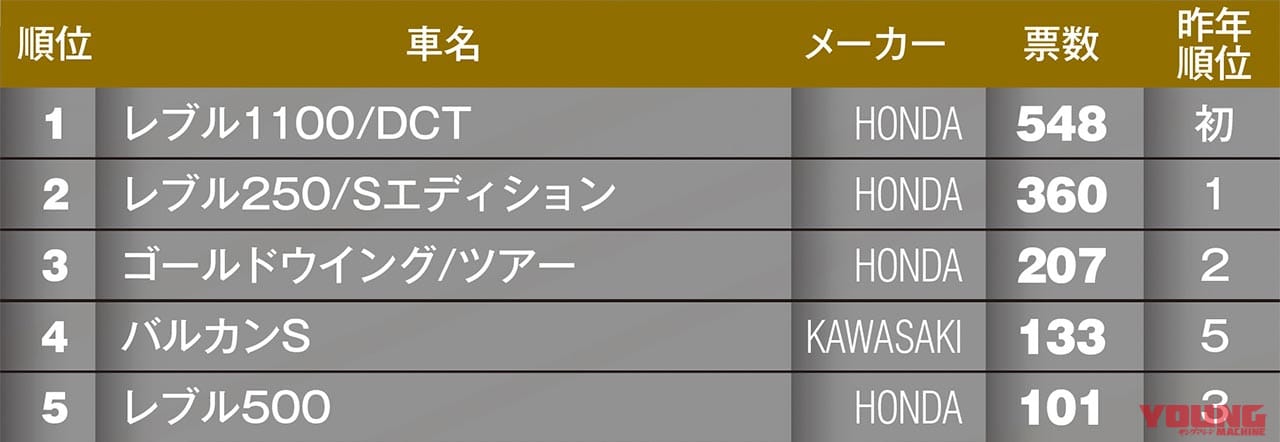 マシン オブ ザ イヤー2021 アメリカン部門|“マシン オブ ザ イヤー2021″結果発表:アメリカン部門【同門レブル対決は兄貴分の1100が勝利】